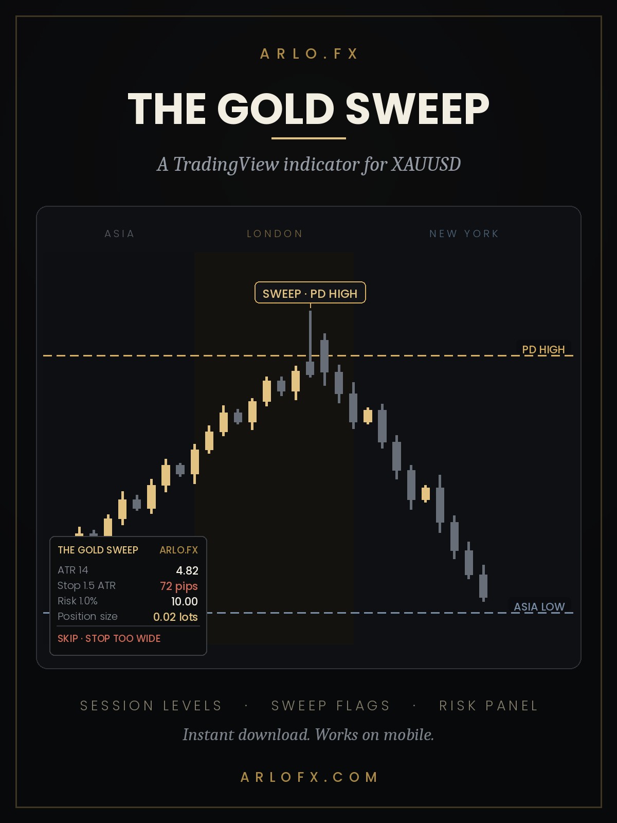 The Gold Sweep, a TradingView indicator for XAUUSD by Arlo FX